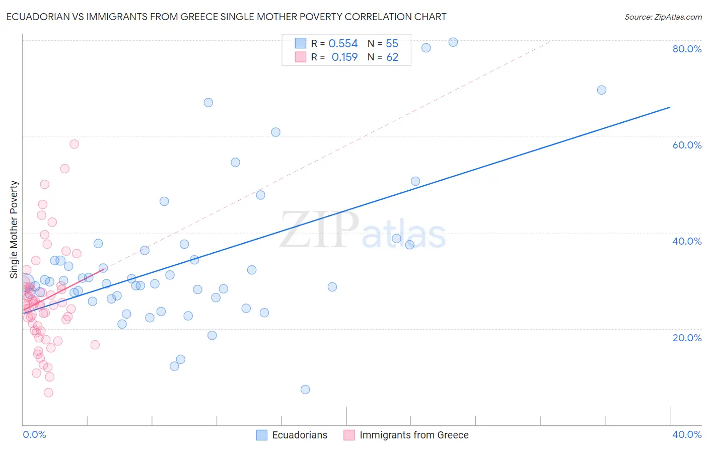 Ecuadorian vs Immigrants from Greece Single Mother Poverty