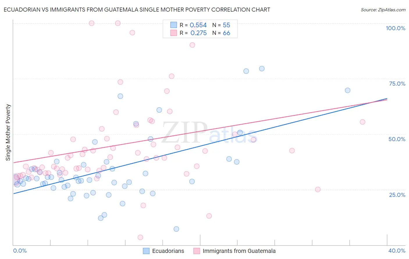 Ecuadorian vs Immigrants from Guatemala Single Mother Poverty