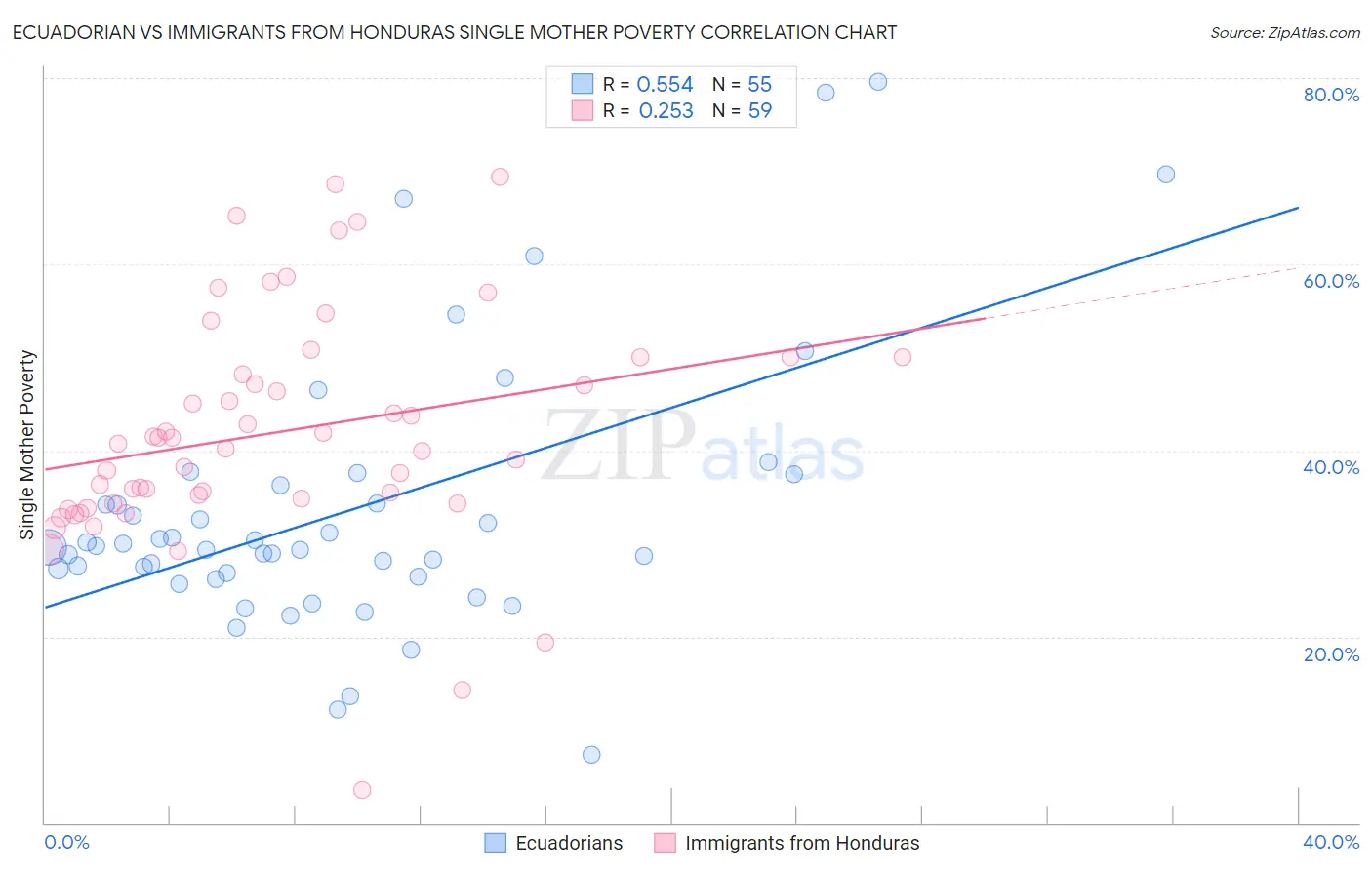 Ecuadorian vs Immigrants from Honduras Single Mother Poverty