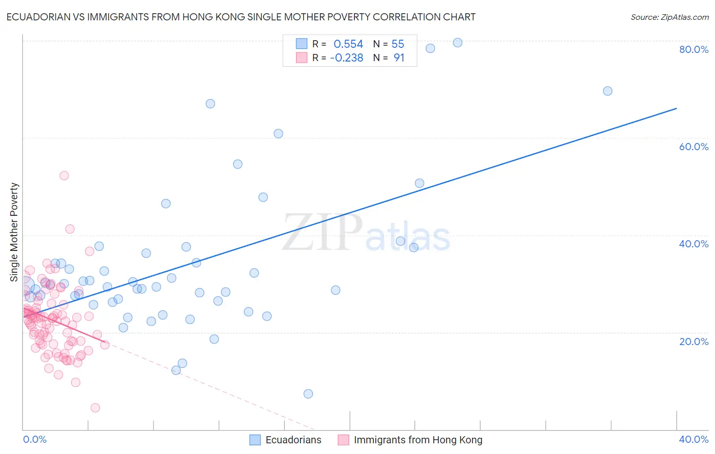 Ecuadorian vs Immigrants from Hong Kong Single Mother Poverty
