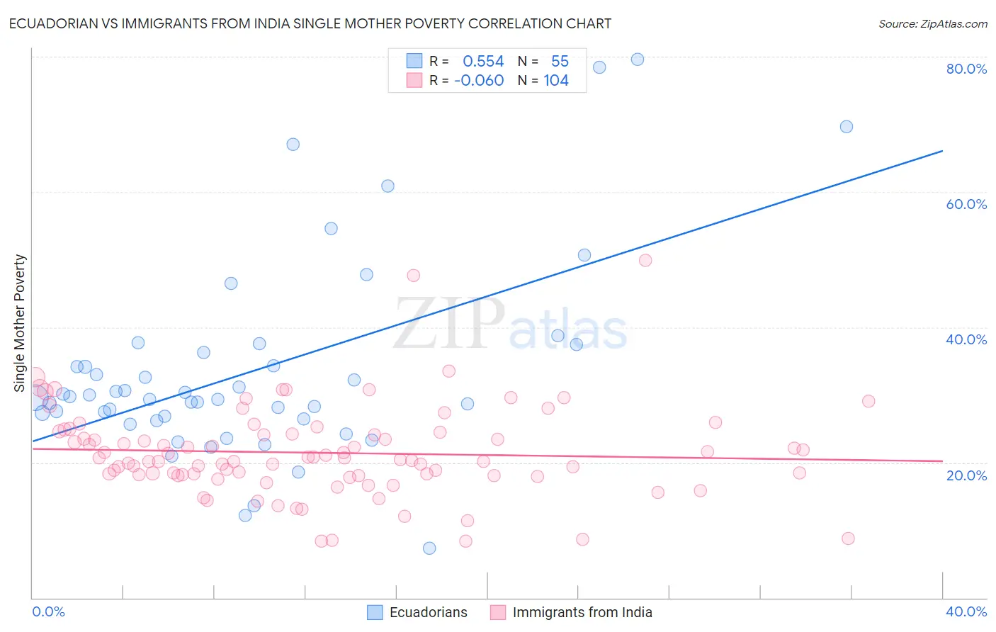 Ecuadorian vs Immigrants from India Single Mother Poverty