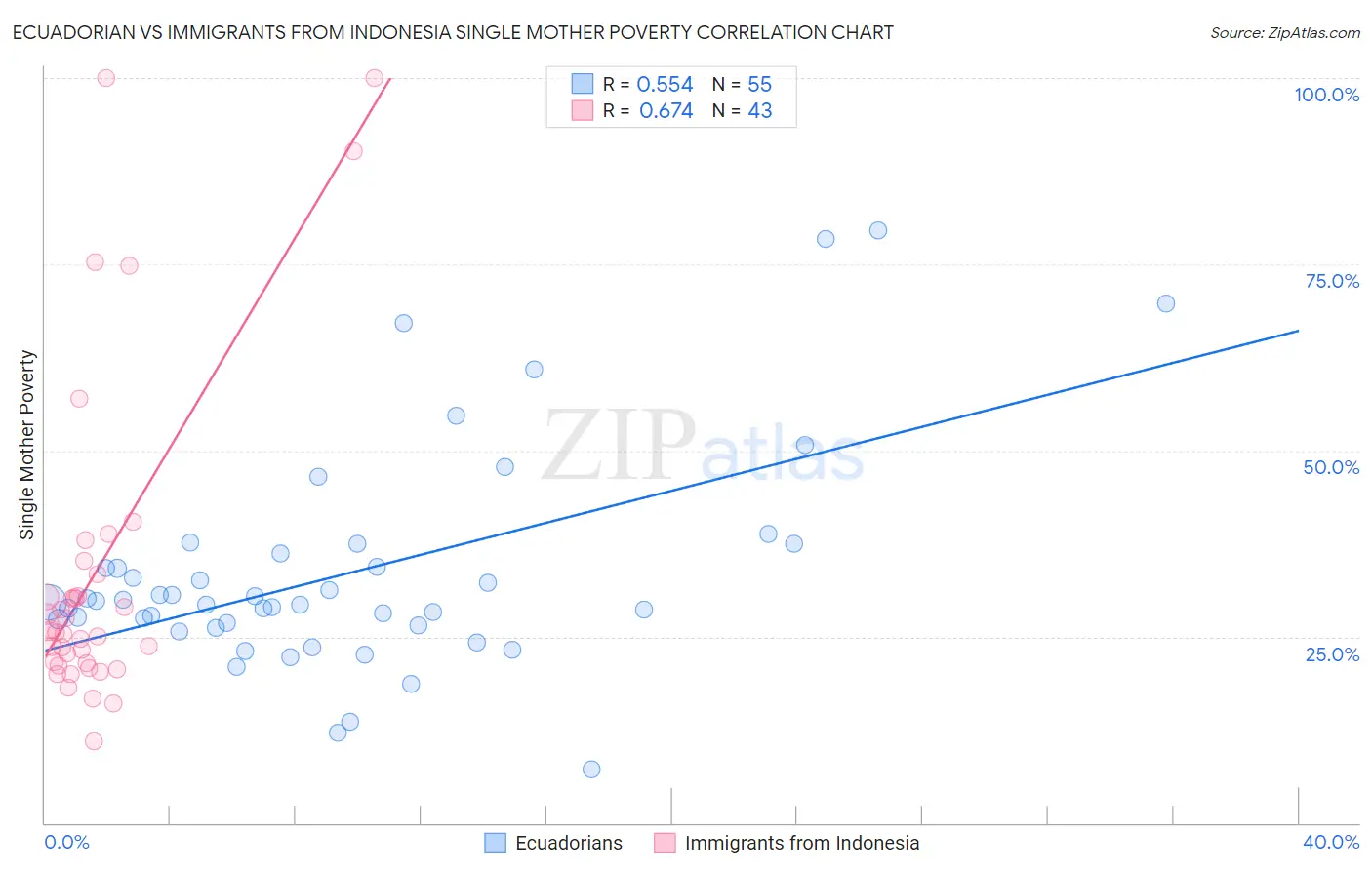 Ecuadorian vs Immigrants from Indonesia Single Mother Poverty