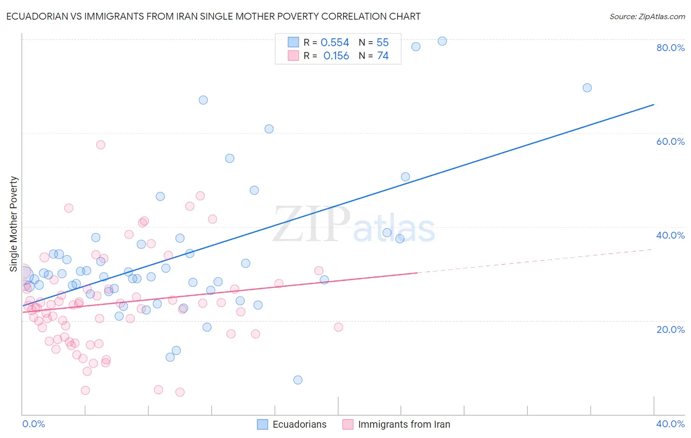 Ecuadorian vs Immigrants from Iran Single Mother Poverty