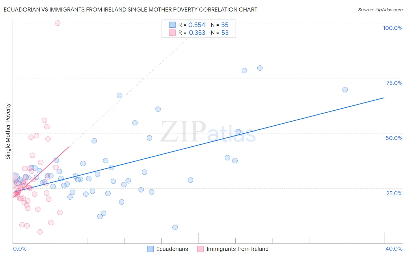 Ecuadorian vs Immigrants from Ireland Single Mother Poverty