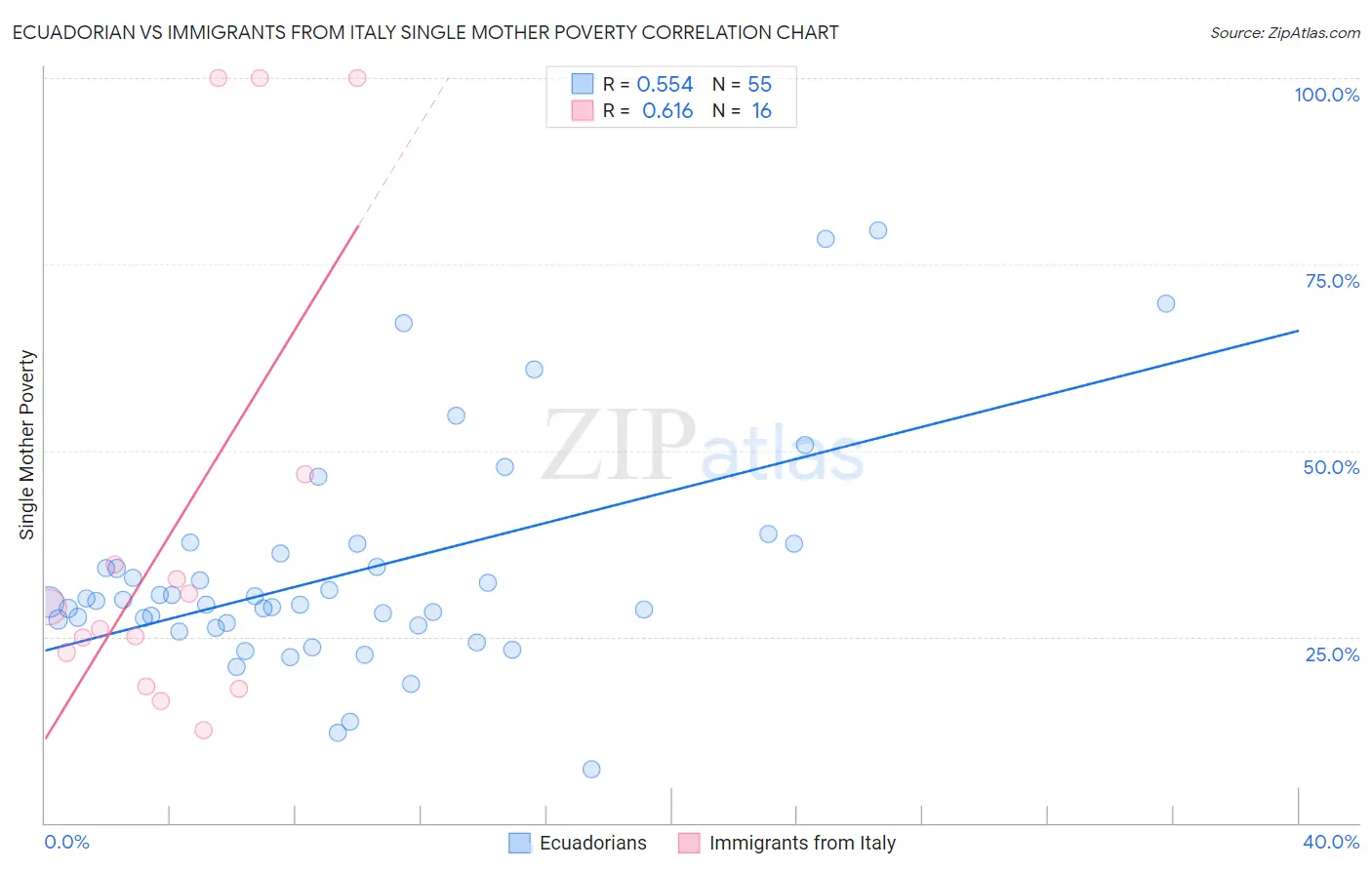 Ecuadorian vs Immigrants from Italy Single Mother Poverty