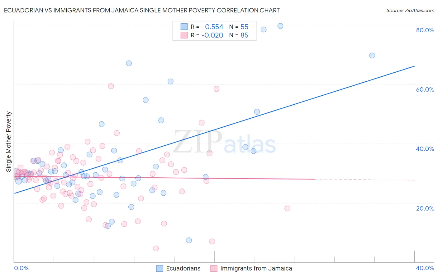 Ecuadorian vs Immigrants from Jamaica Single Mother Poverty