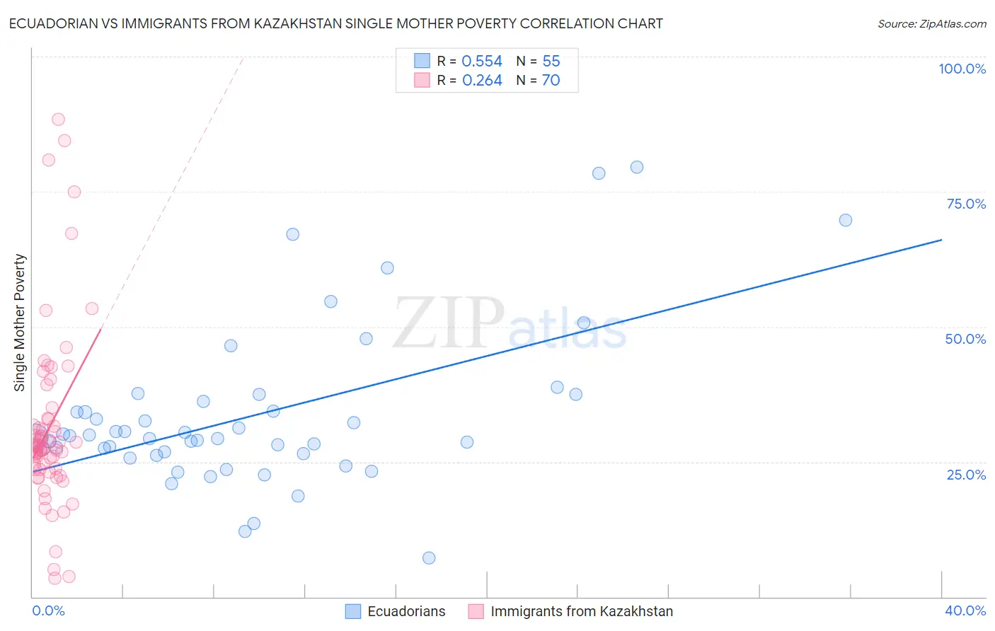 Ecuadorian vs Immigrants from Kazakhstan Single Mother Poverty