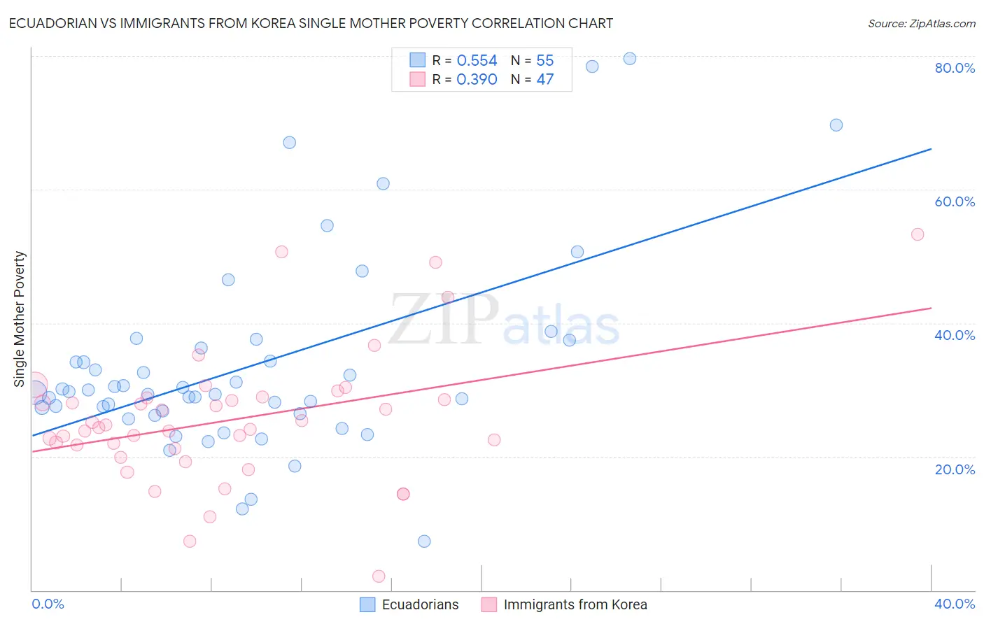 Ecuadorian vs Immigrants from Korea Single Mother Poverty