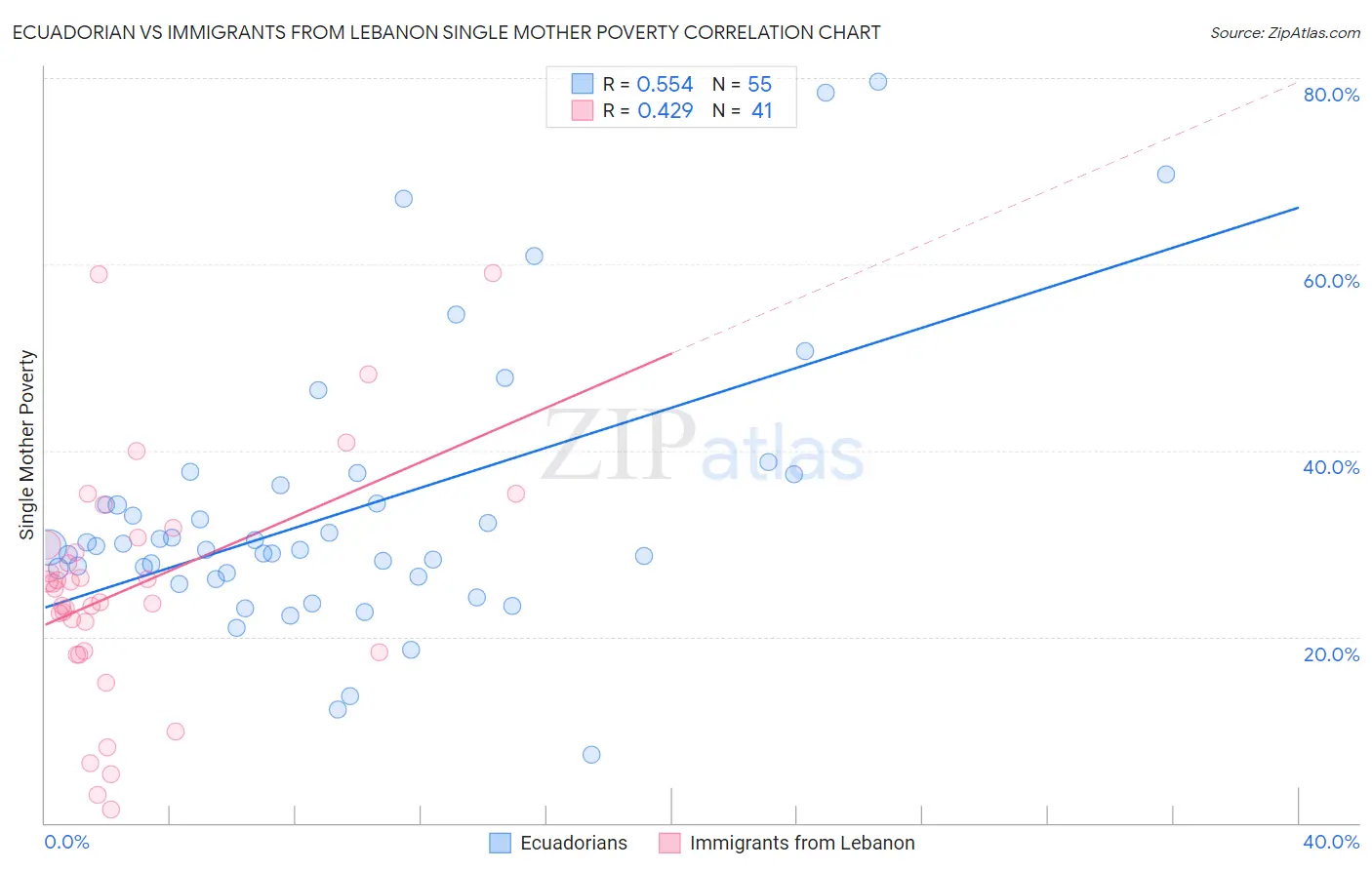 Ecuadorian vs Immigrants from Lebanon Single Mother Poverty