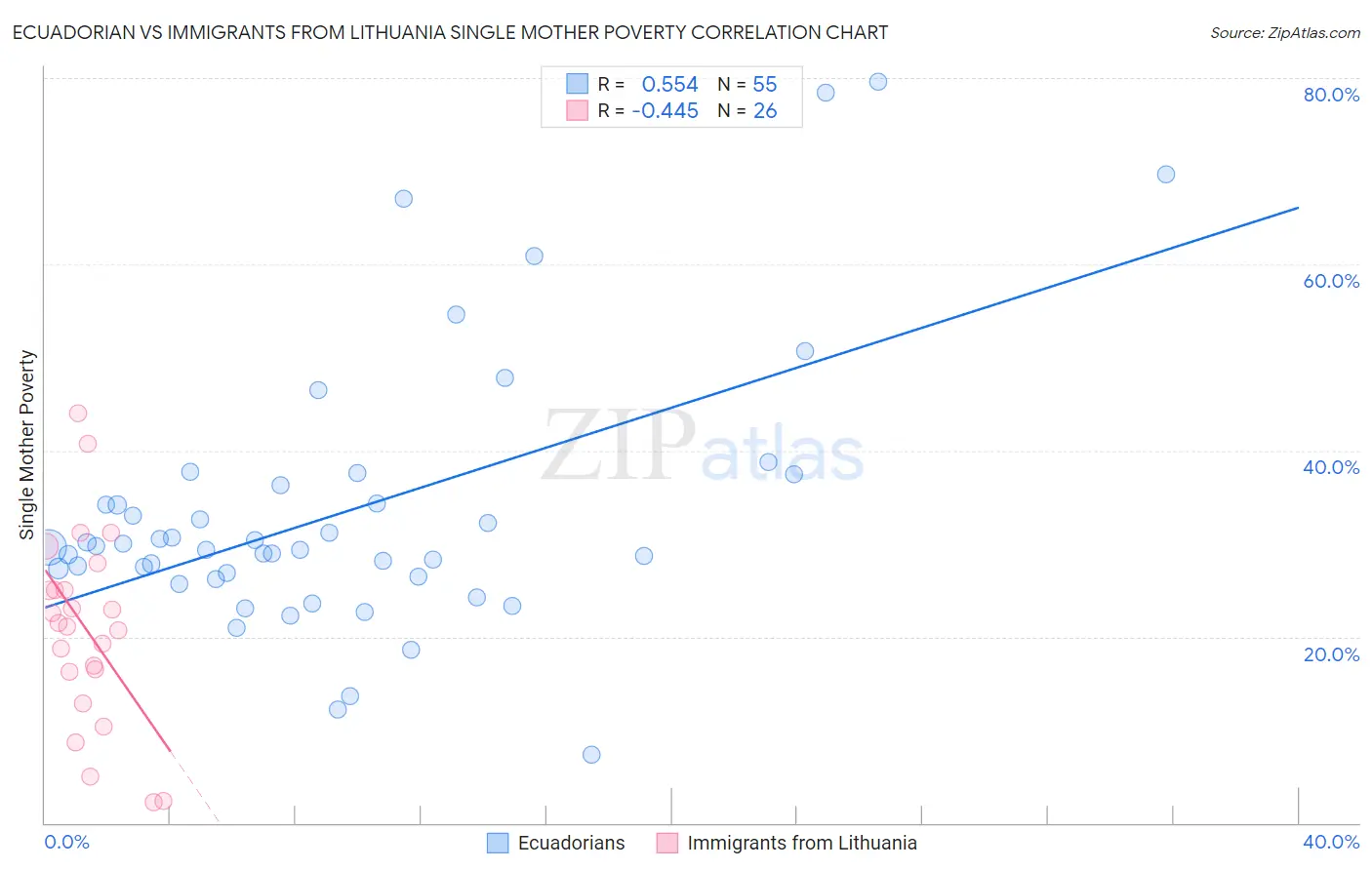 Ecuadorian vs Immigrants from Lithuania Single Mother Poverty