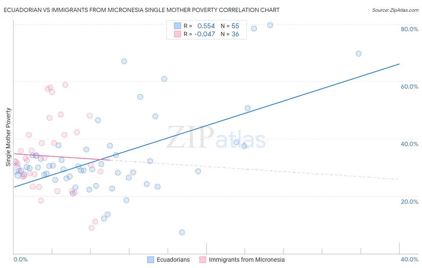 Ecuadorian vs Immigrants from Micronesia Single Mother Poverty