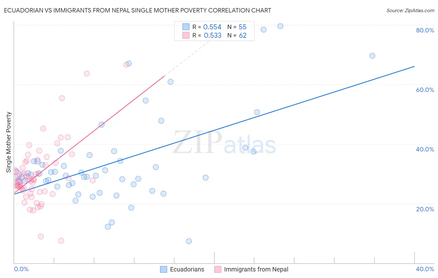 Ecuadorian vs Immigrants from Nepal Single Mother Poverty