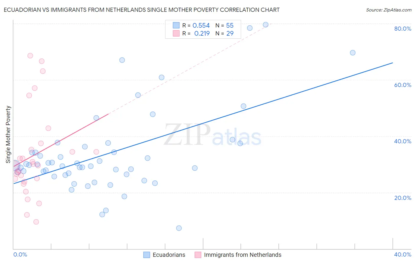Ecuadorian vs Immigrants from Netherlands Single Mother Poverty