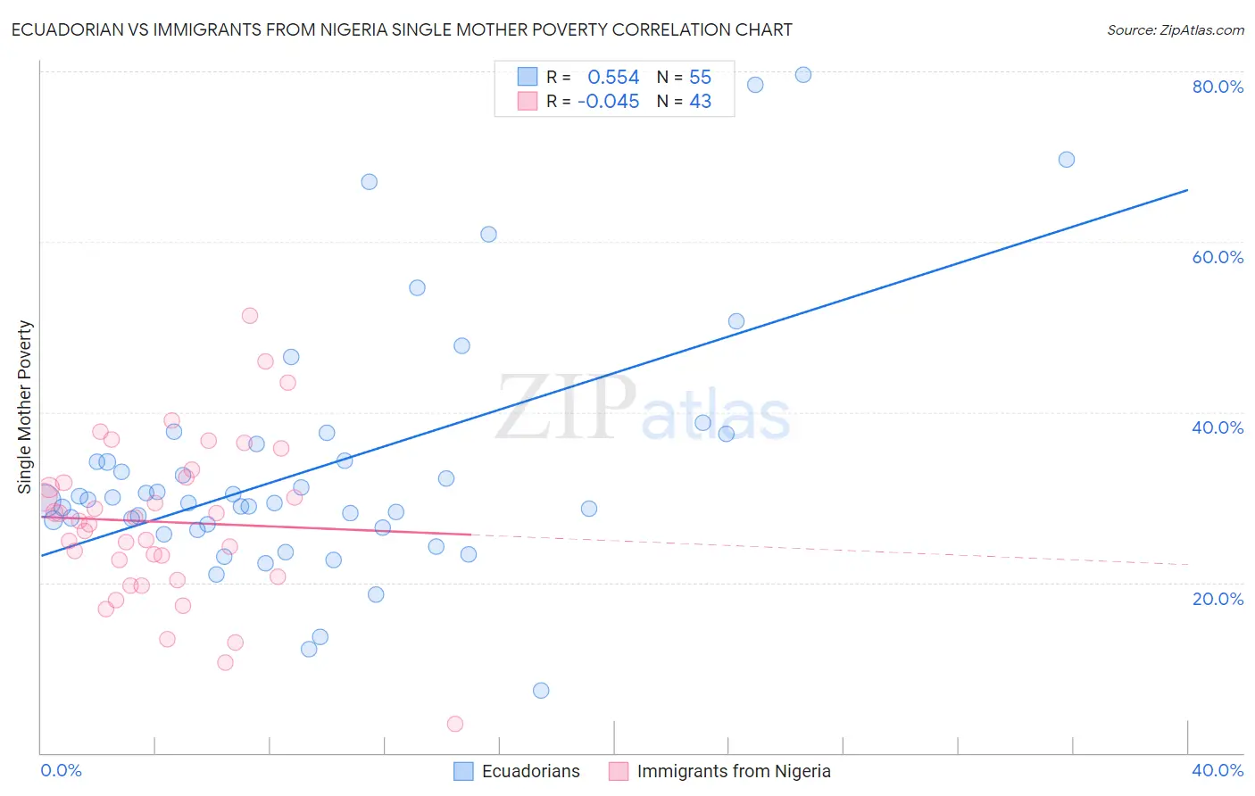 Ecuadorian vs Immigrants from Nigeria Single Mother Poverty