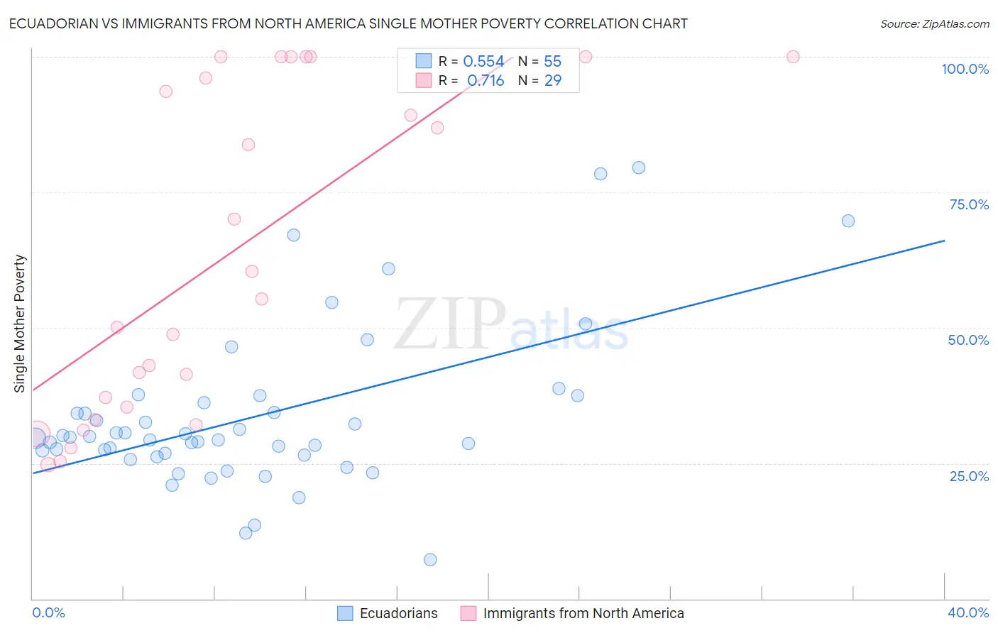 Ecuadorian vs Immigrants from North America Single Mother Poverty