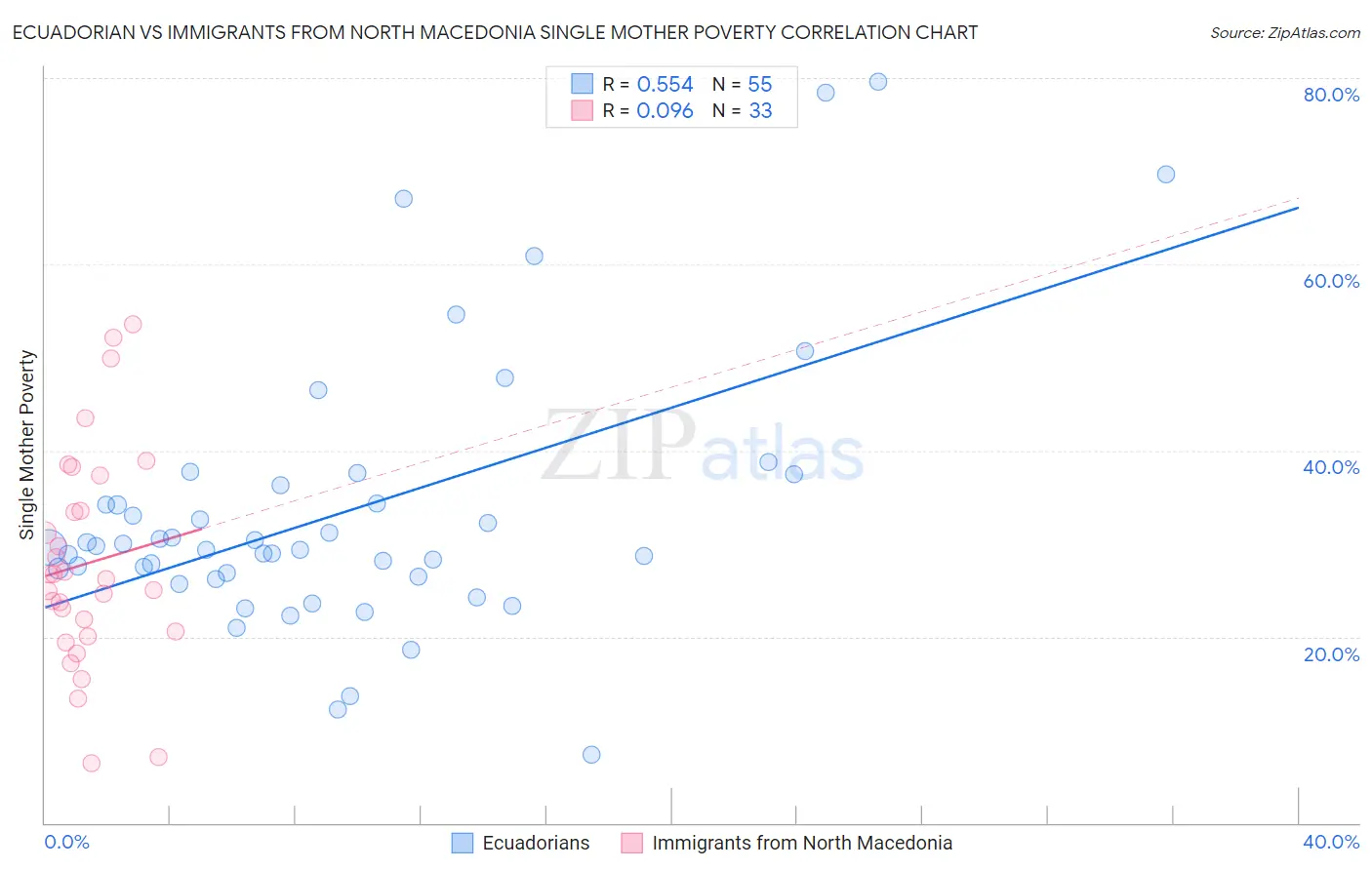 Ecuadorian vs Immigrants from North Macedonia Single Mother Poverty