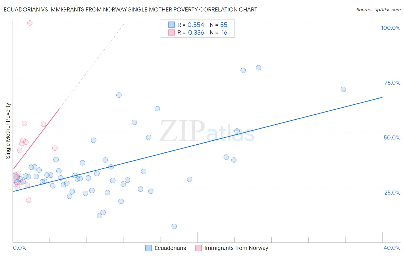 Ecuadorian vs Immigrants from Norway Single Mother Poverty