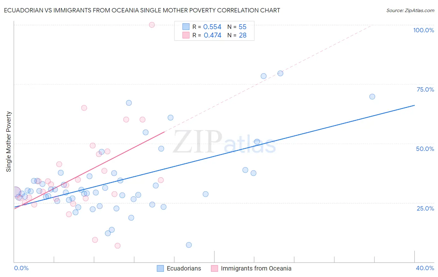 Ecuadorian vs Immigrants from Oceania Single Mother Poverty