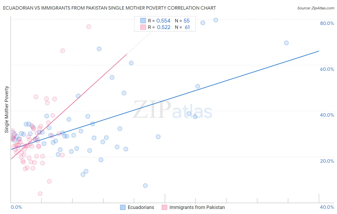 Ecuadorian vs Immigrants from Pakistan Single Mother Poverty
