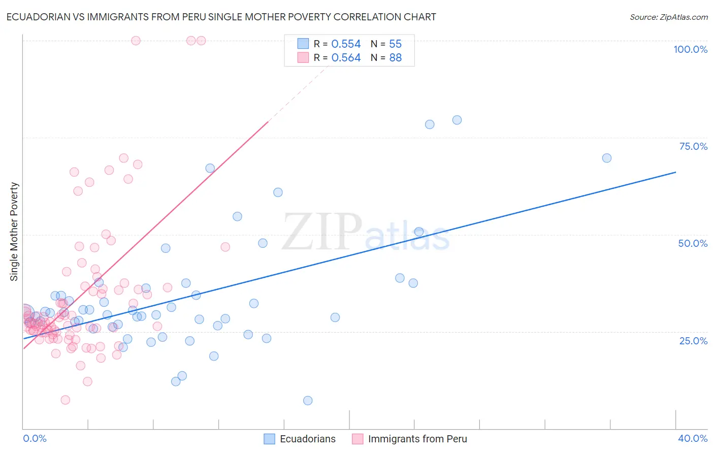 Ecuadorian vs Immigrants from Peru Single Mother Poverty