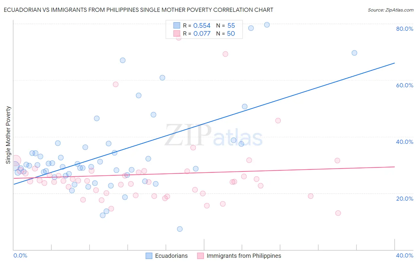 Ecuadorian vs Immigrants from Philippines Single Mother Poverty