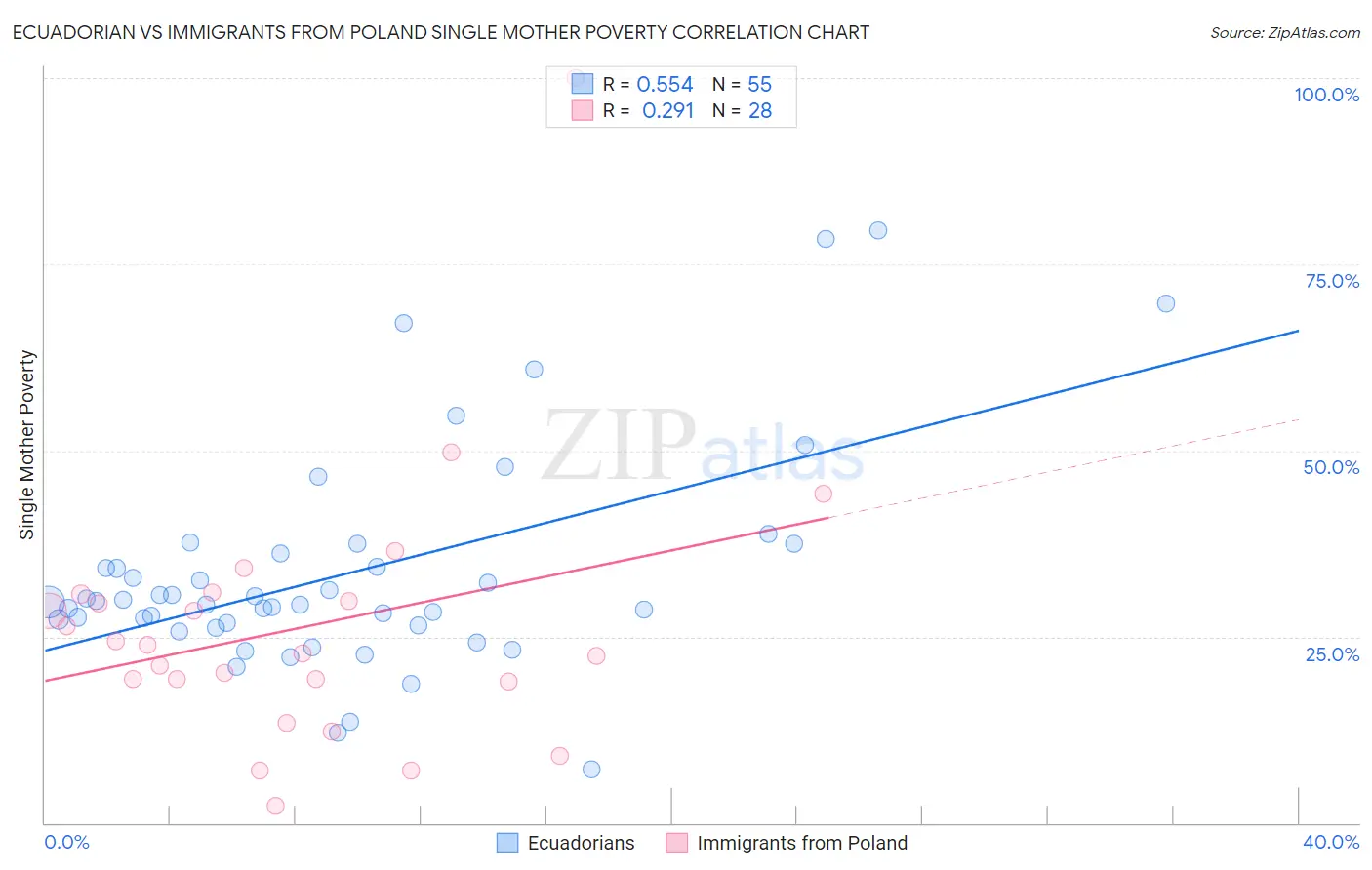 Ecuadorian vs Immigrants from Poland Single Mother Poverty