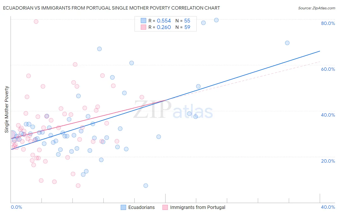 Ecuadorian vs Immigrants from Portugal Single Mother Poverty
