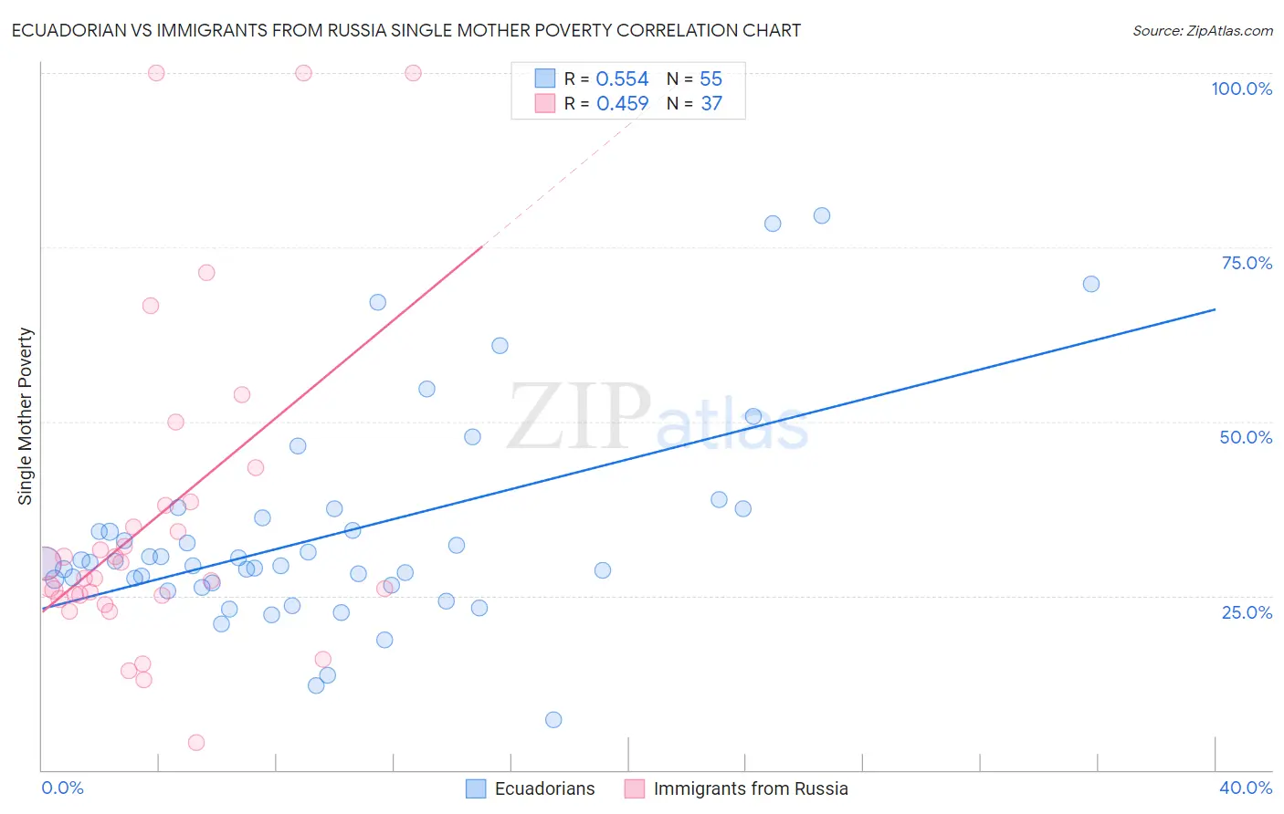 Ecuadorian vs Immigrants from Russia Single Mother Poverty