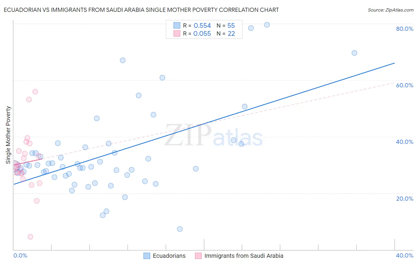 Ecuadorian vs Immigrants from Saudi Arabia Single Mother Poverty