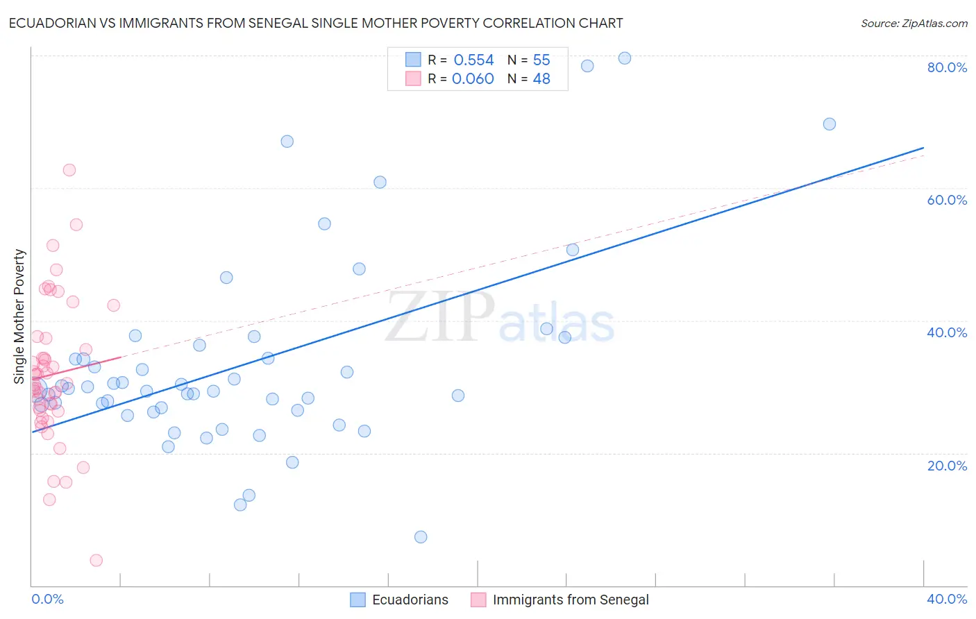 Ecuadorian vs Immigrants from Senegal Single Mother Poverty