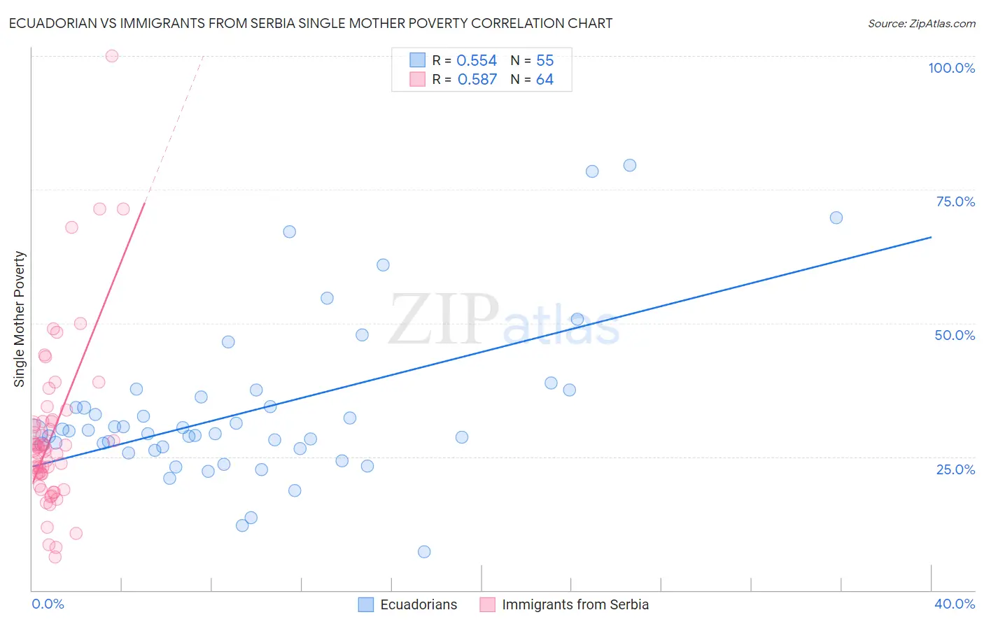 Ecuadorian vs Immigrants from Serbia Single Mother Poverty