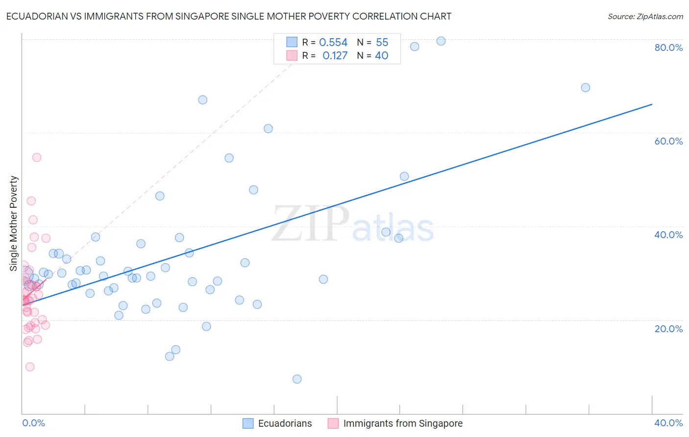 Ecuadorian vs Immigrants from Singapore Single Mother Poverty