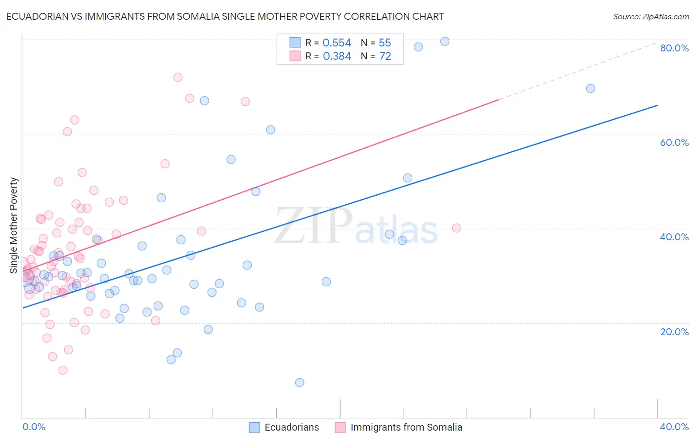 Ecuadorian vs Immigrants from Somalia Single Mother Poverty