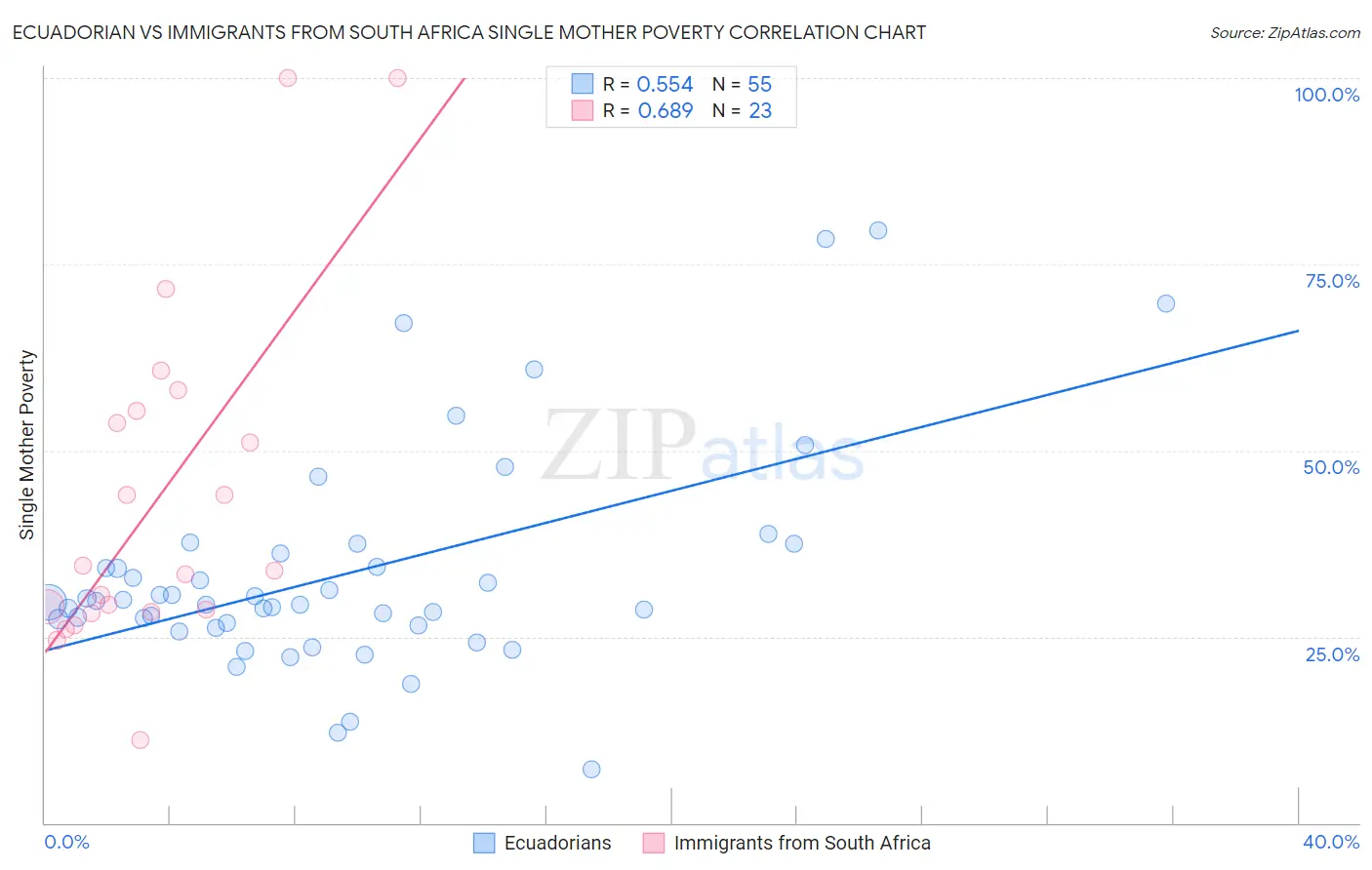 Ecuadorian vs Immigrants from South Africa Single Mother Poverty