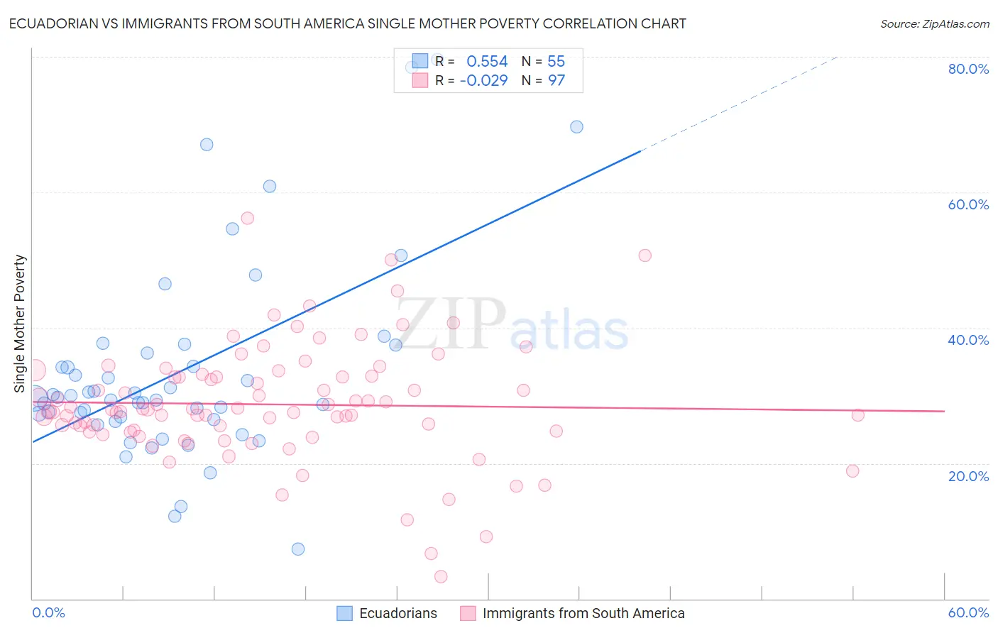 Ecuadorian vs Immigrants from South America Single Mother Poverty