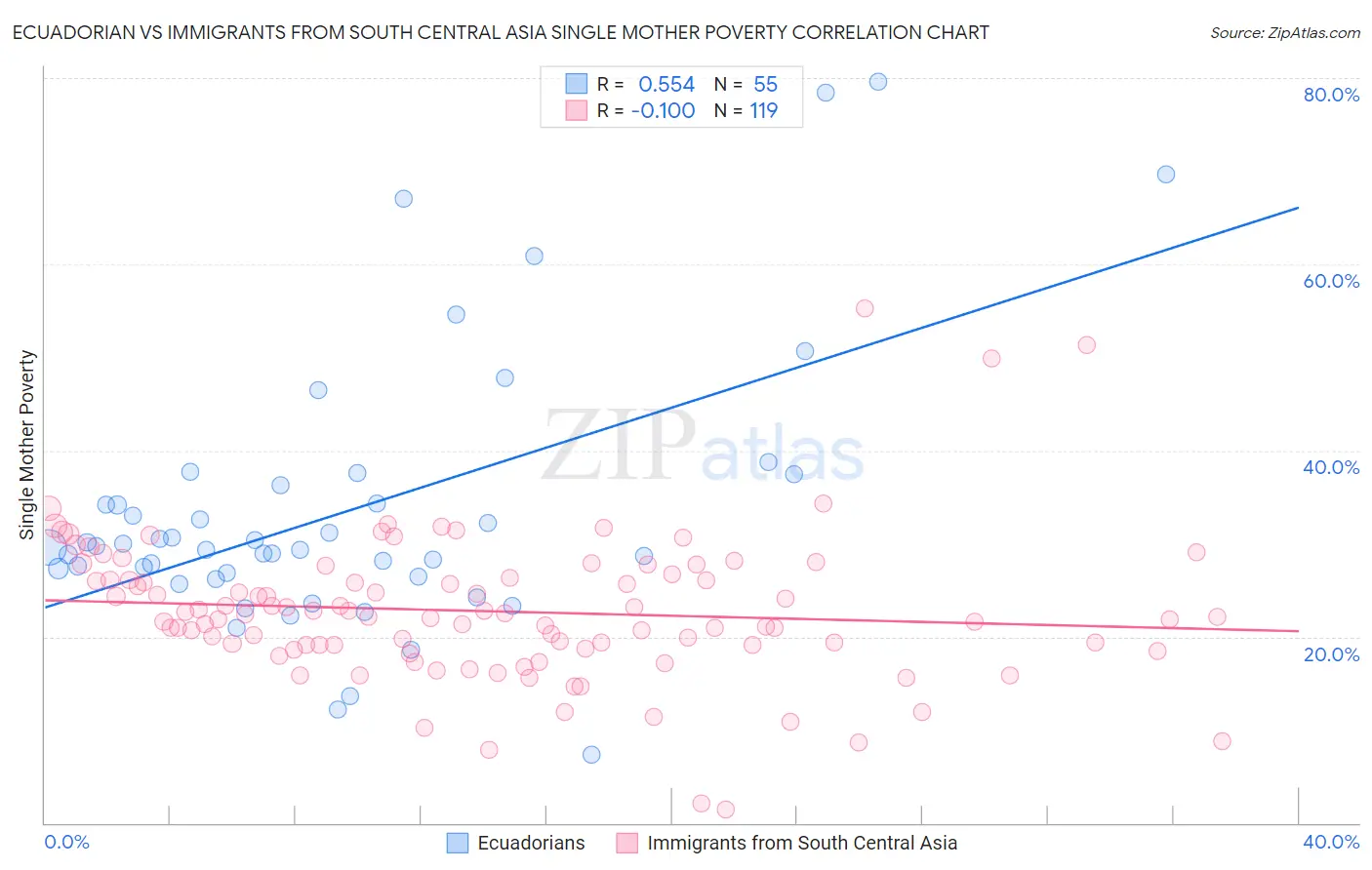 Ecuadorian vs Immigrants from South Central Asia Single Mother Poverty