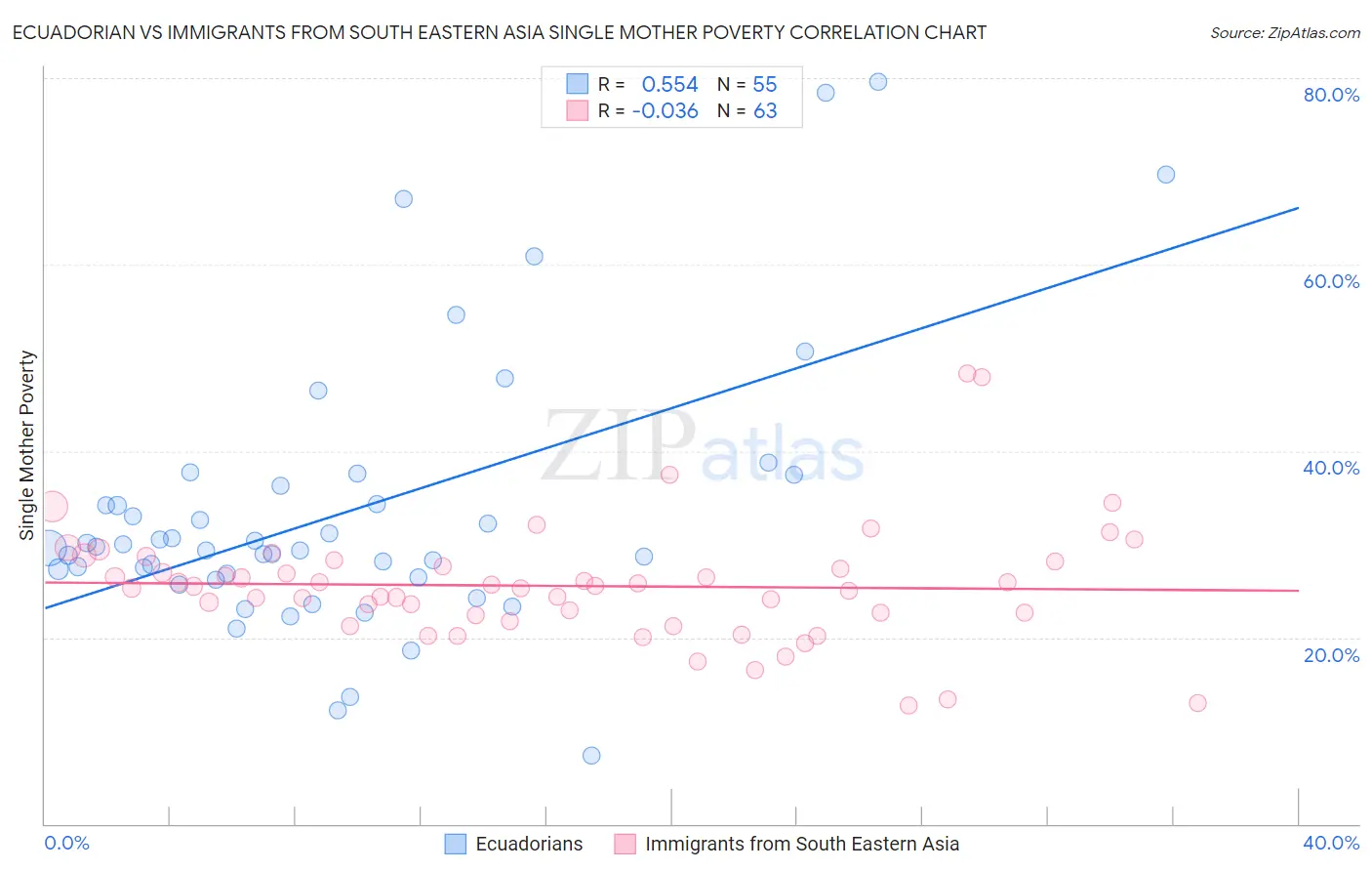 Ecuadorian vs Immigrants from South Eastern Asia Single Mother Poverty