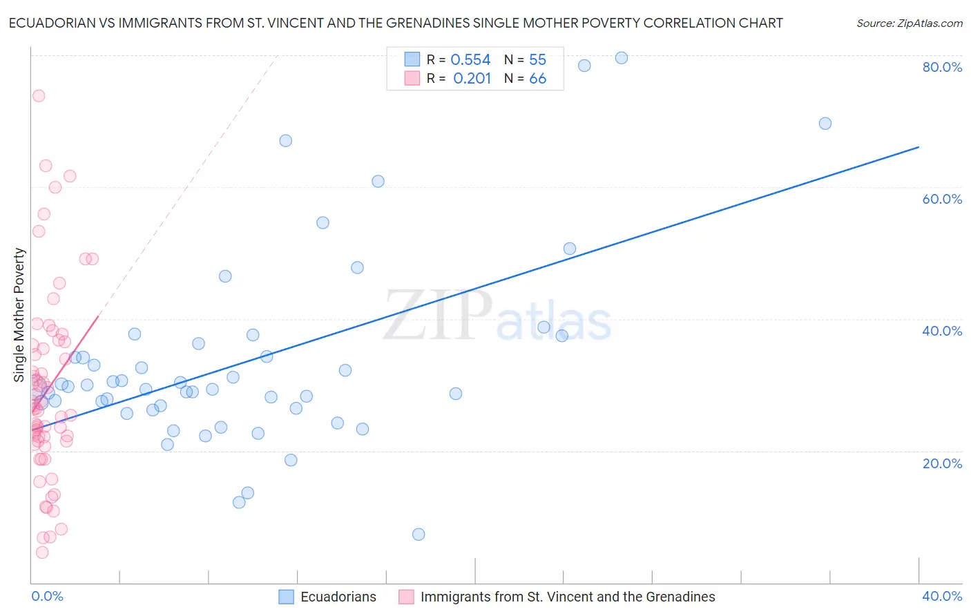 Ecuadorian vs Immigrants from St. Vincent and the Grenadines Single Mother Poverty