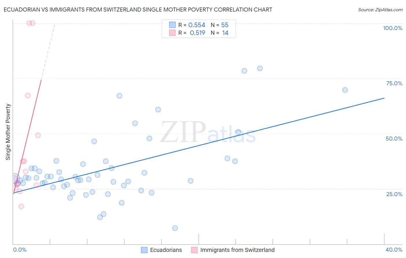 Ecuadorian vs Immigrants from Switzerland Single Mother Poverty