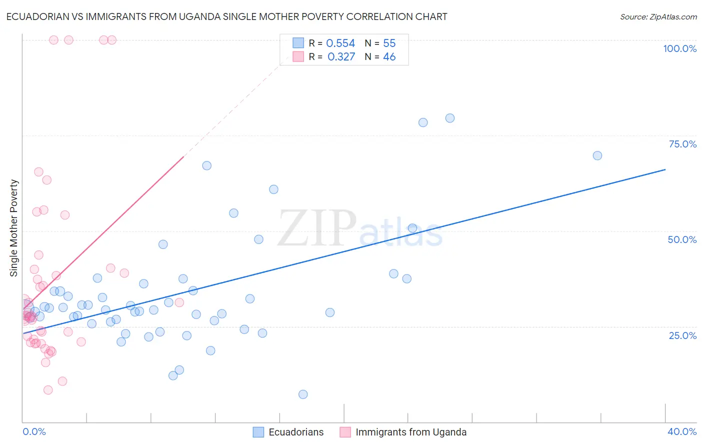 Ecuadorian vs Immigrants from Uganda Single Mother Poverty