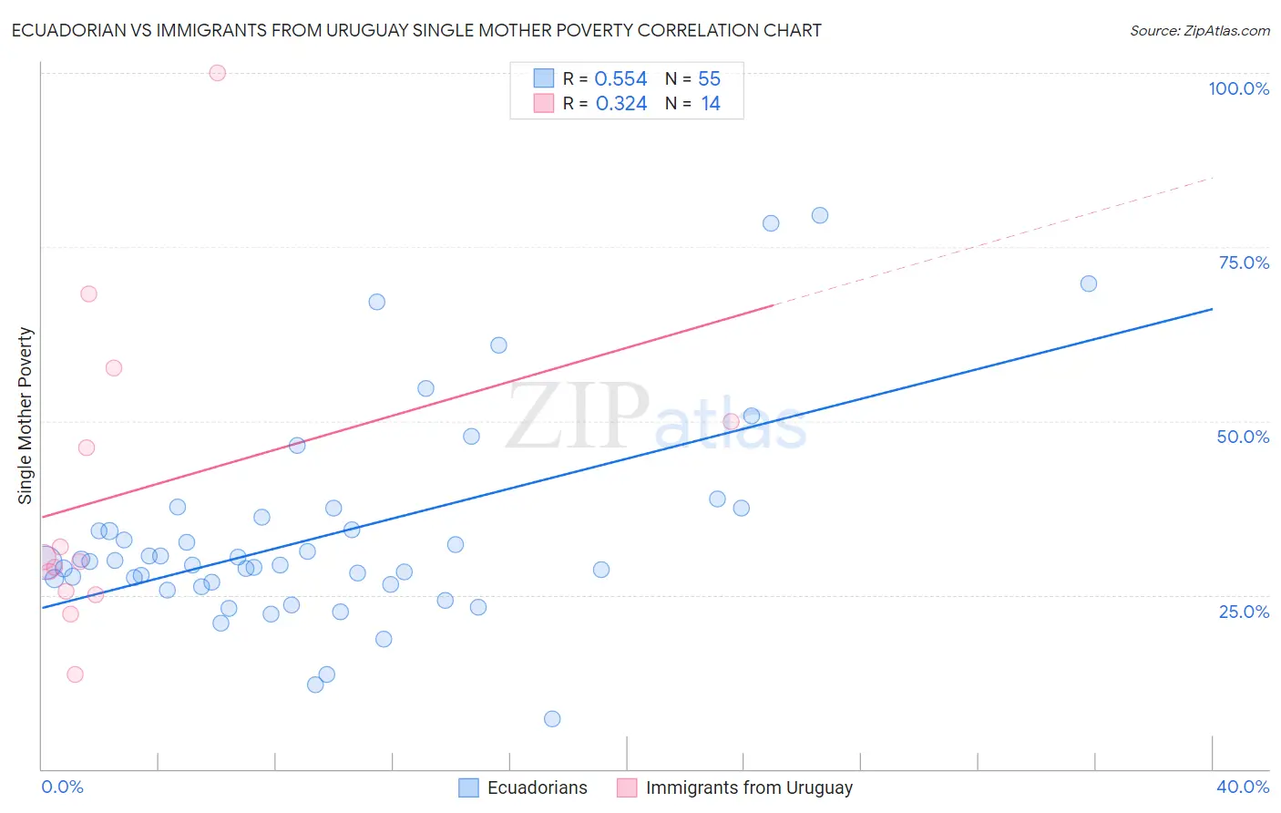 Ecuadorian vs Immigrants from Uruguay Single Mother Poverty