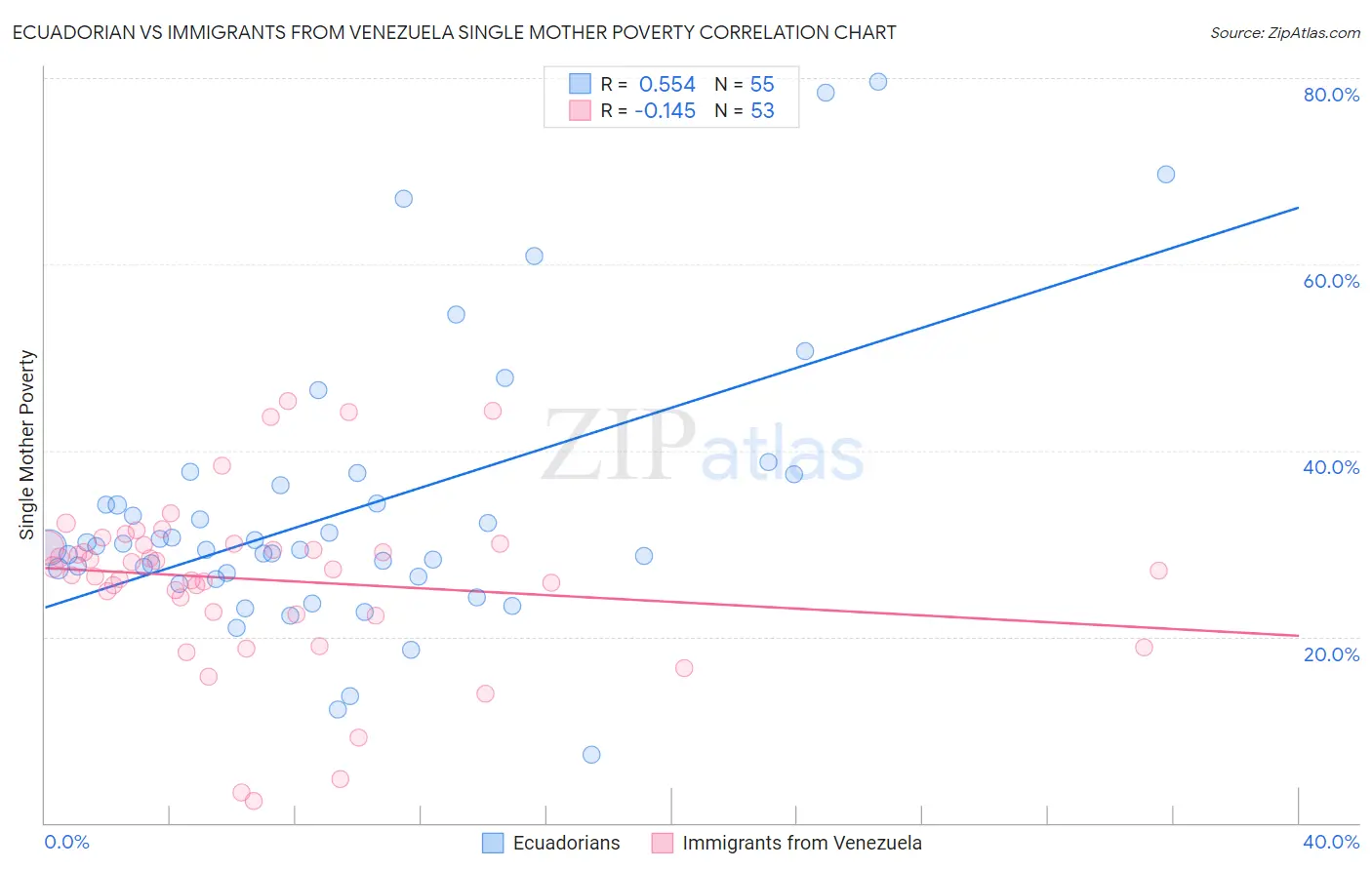 Ecuadorian vs Immigrants from Venezuela Single Mother Poverty