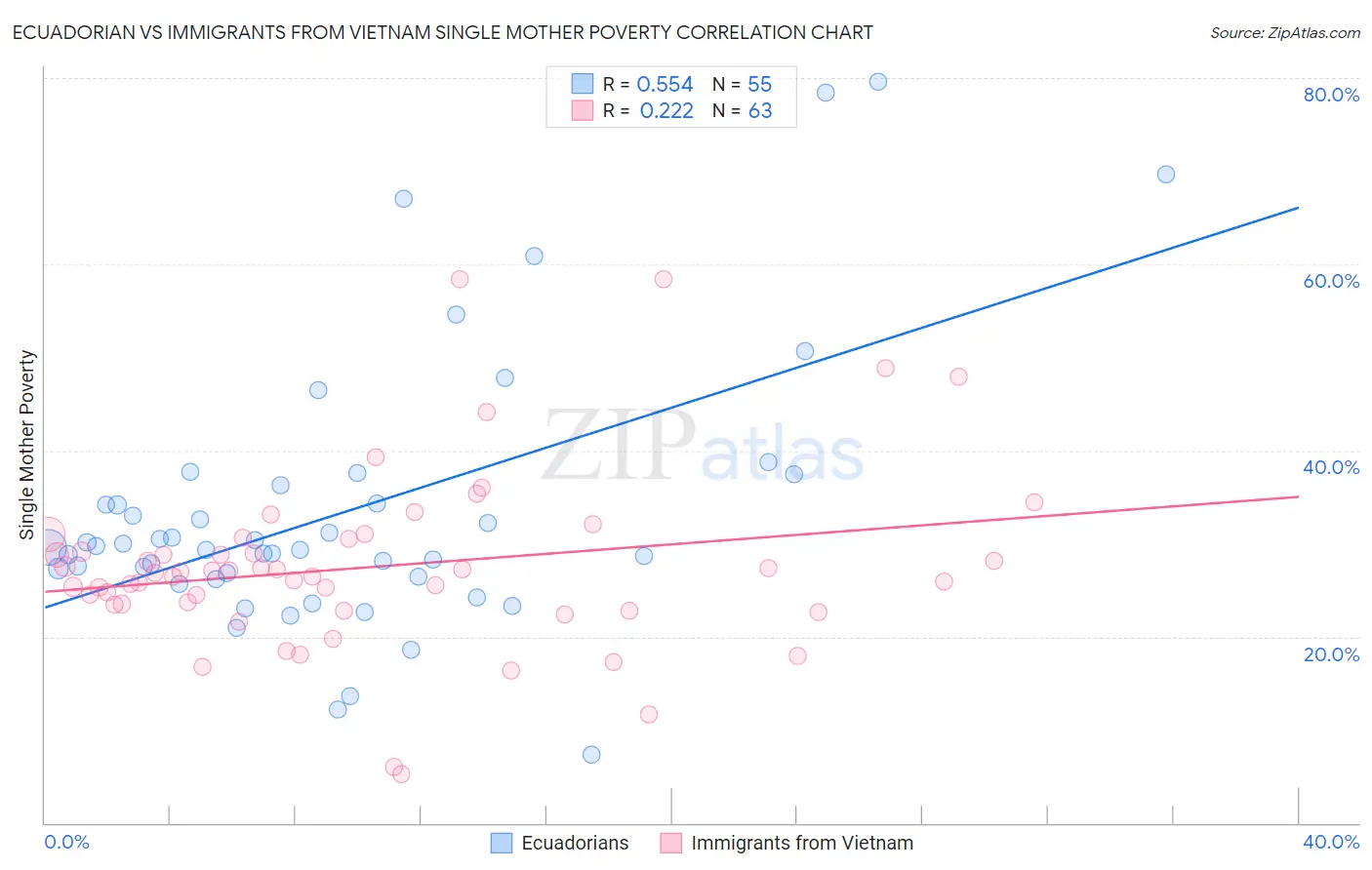 Ecuadorian vs Immigrants from Vietnam Single Mother Poverty