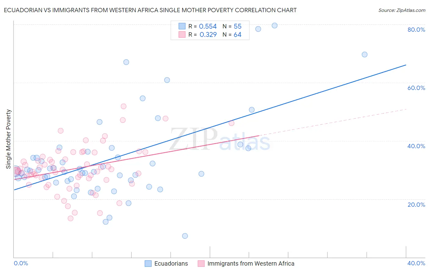 Ecuadorian vs Immigrants from Western Africa Single Mother Poverty