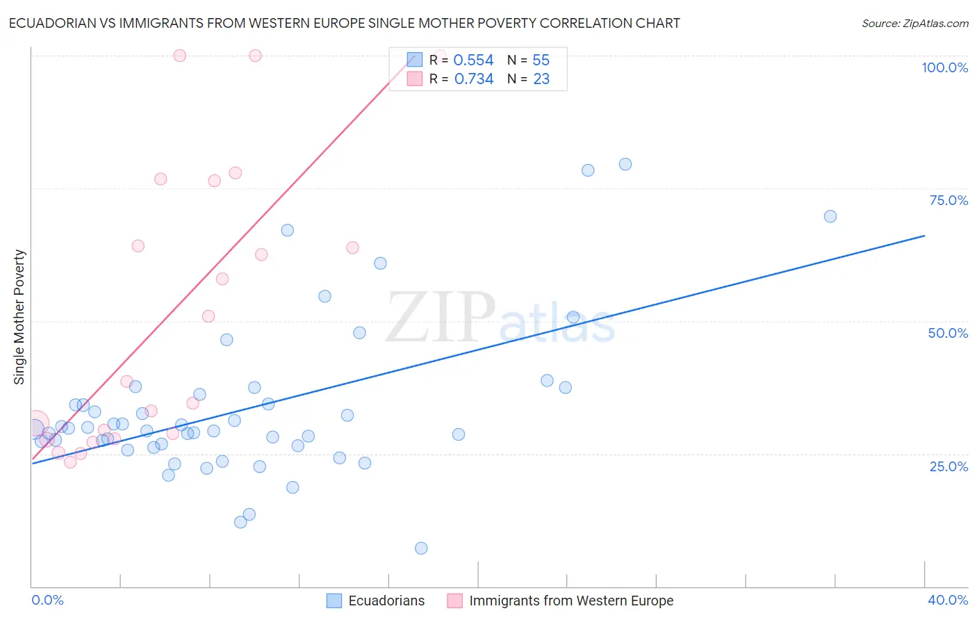 Ecuadorian vs Immigrants from Western Europe Single Mother Poverty