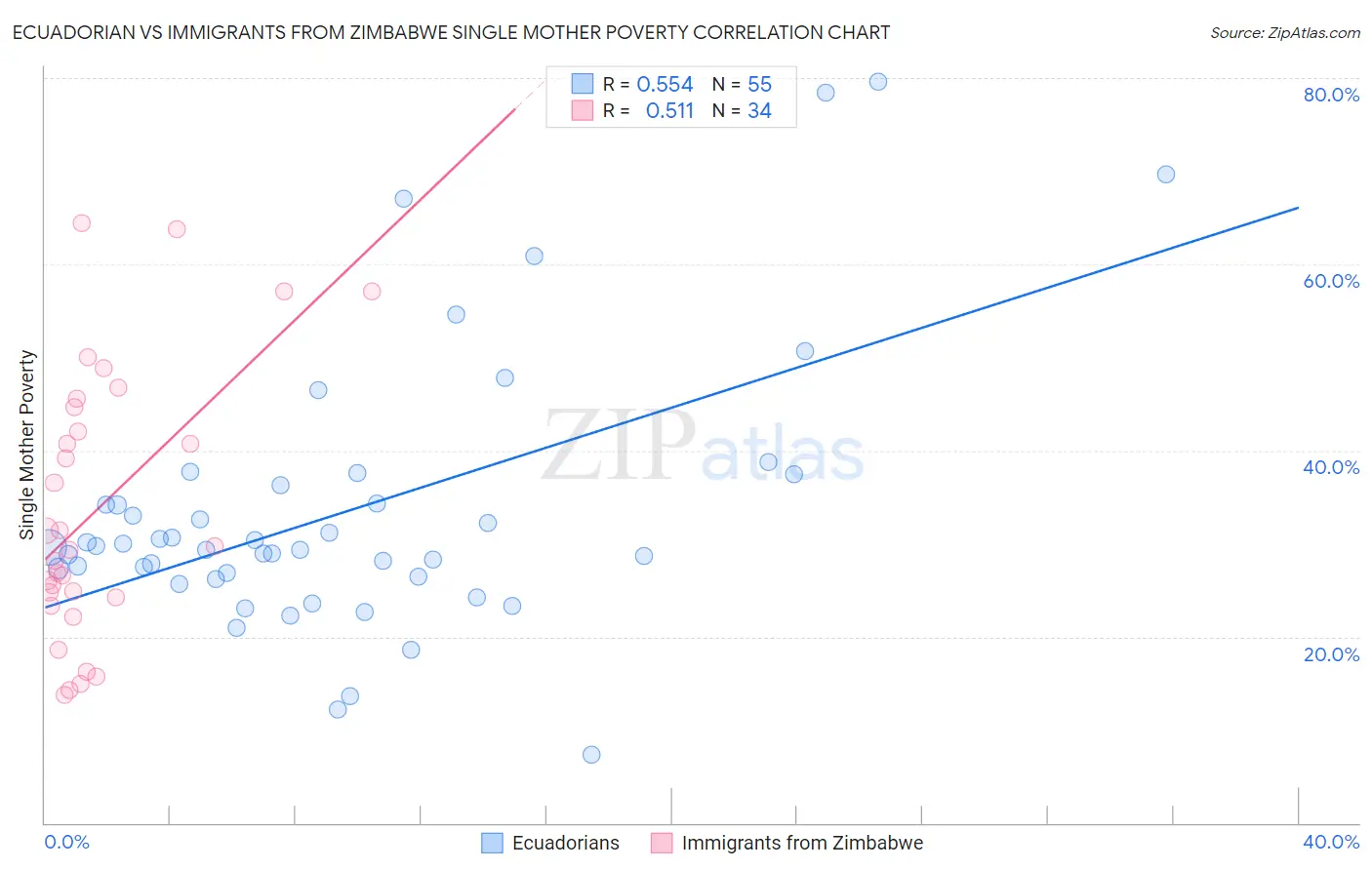 Ecuadorian vs Immigrants from Zimbabwe Single Mother Poverty