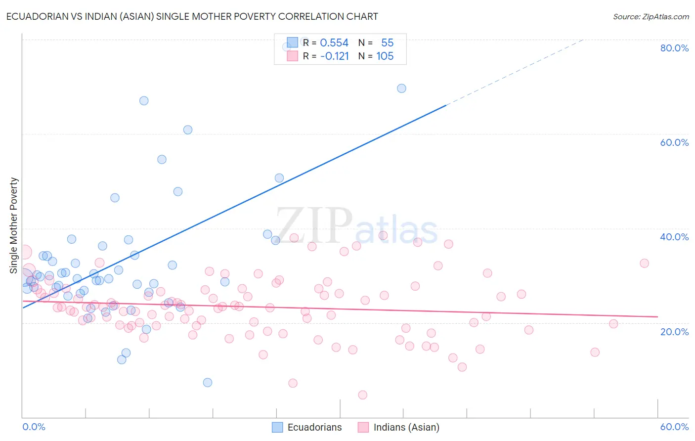 Ecuadorian vs Indian (Asian) Single Mother Poverty