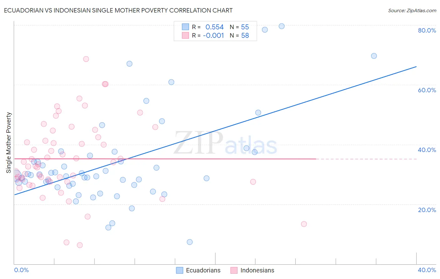 Ecuadorian vs Indonesian Single Mother Poverty