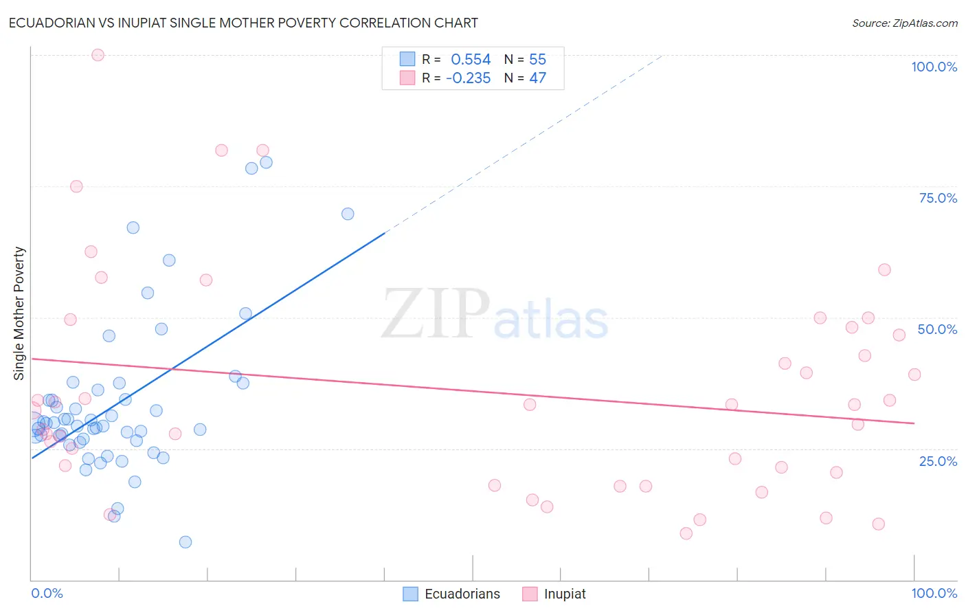 Ecuadorian vs Inupiat Single Mother Poverty