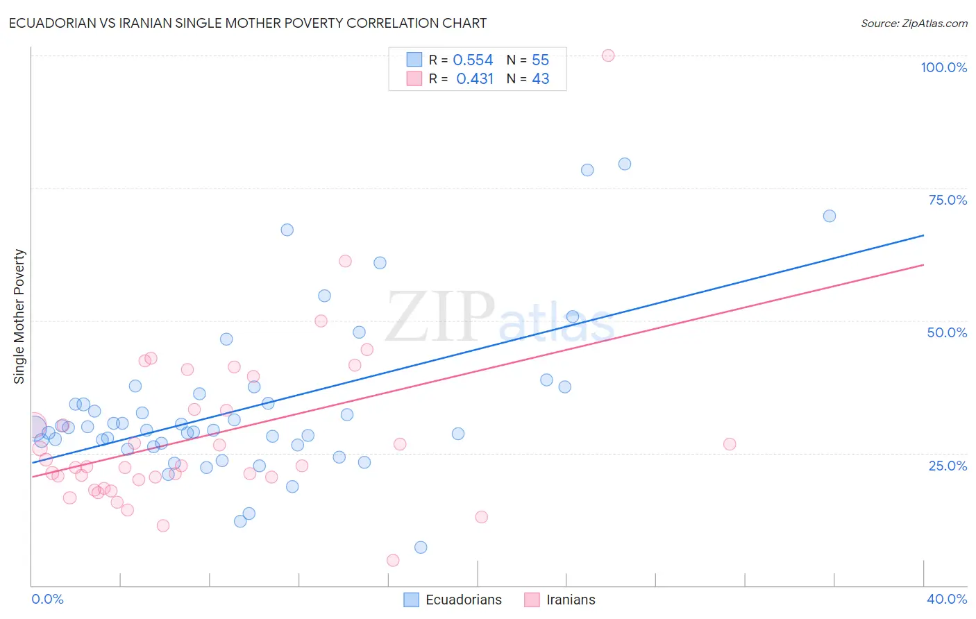 Ecuadorian vs Iranian Single Mother Poverty